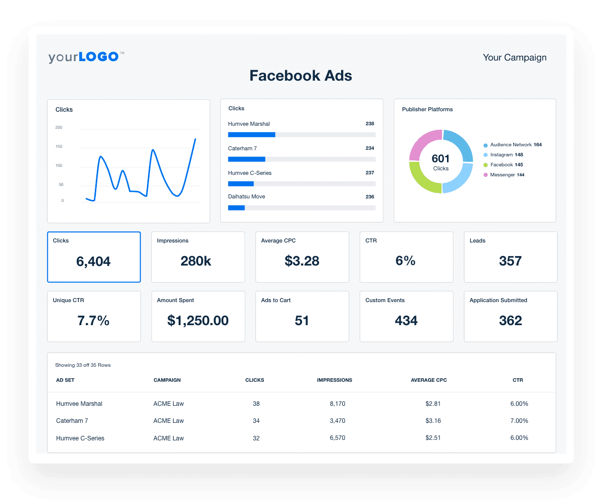 Facebook Ads Dashboard: Try a Free 10 KPI Template - AgencyAnalytics
